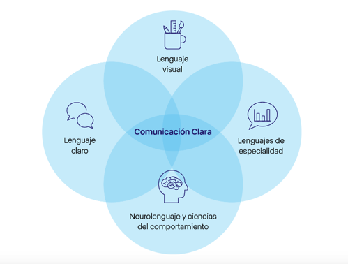 Factores para comunicación clara.png